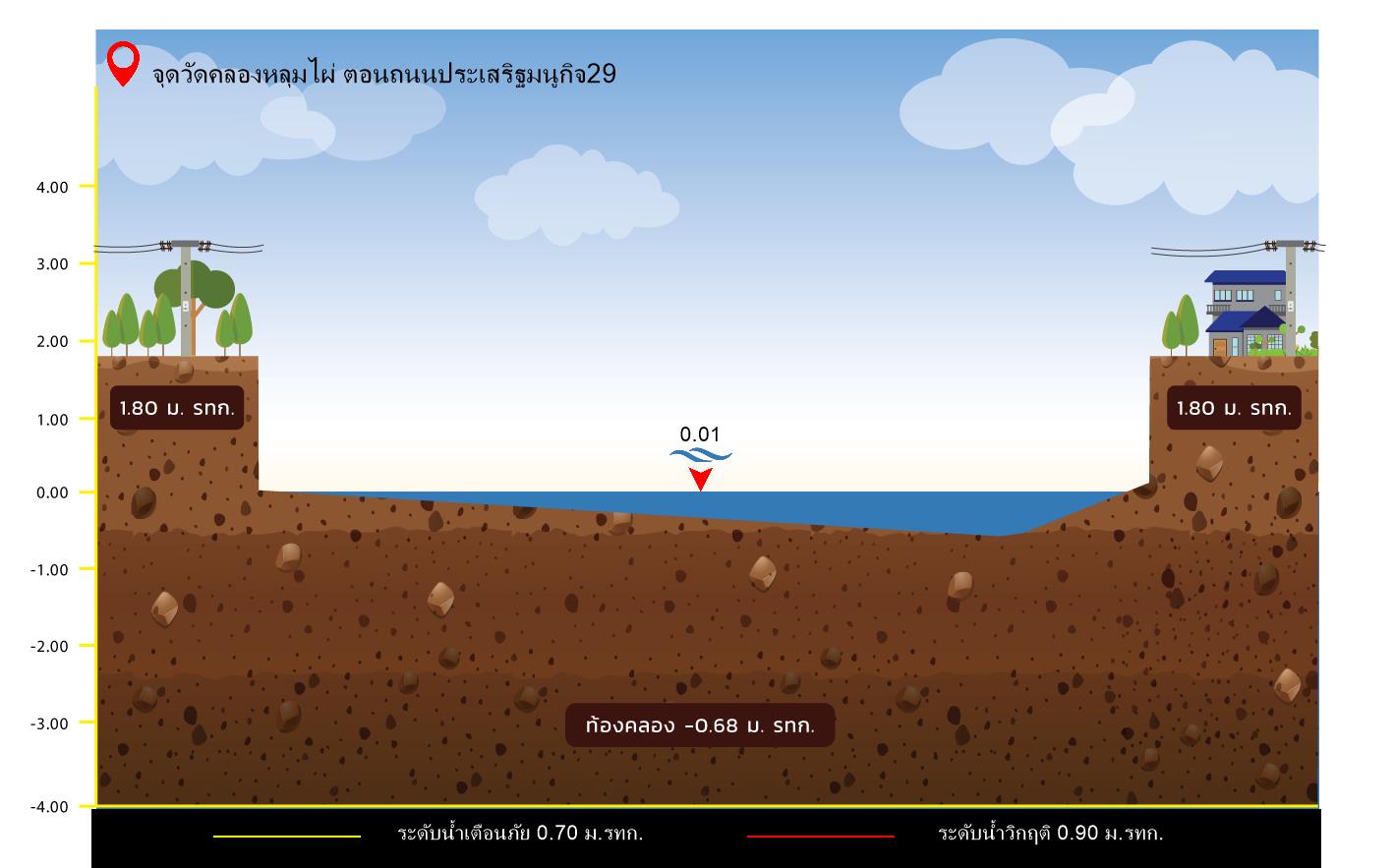 รายงานระดับน้ำท่วม จุดตรวจวัดระดับน้ำ เตือนภัยระดับน้ำ ตามคลองในพื้นที่เขตต่างๆในกรุงเทพมหานคร